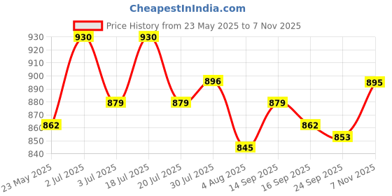 flipkart.com metro Women Wedges Sandal metro Price History Graph from 23 May 2025 to 7 Nov 2025