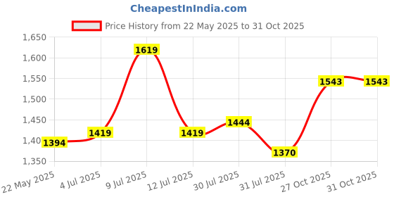 flipkart.com metro Women Wedges Sandal metro Price History Graph from 22 May 2025 to 30 Oct 2025