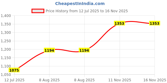 flipkart.com metro Women Wedges Sandal metro Price History Graph from 12 Jul 2025 to 16 Nov 2025
