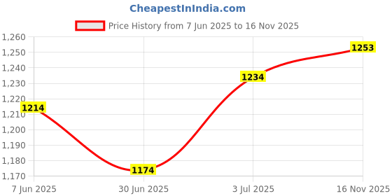 flipkart.com metro Women Wedges Sandal metro Price History Graph from 7 Jun 2025 to 16 Nov 2025