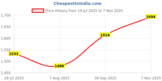 flipkart.com metro Women Wedges Sandal metro Price History Graph from 19 Jul 2025 to 7 Nov 2025