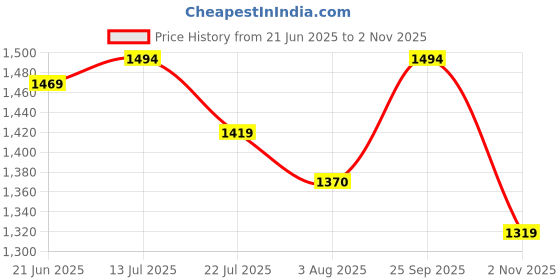 flipkart.com metro Women Wedges Sandal metro Price History Graph from 21 Jun 2025 to 2 Nov 2025