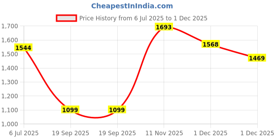 flipkart.com metro Women Wedges Sandal metro Price History Graph from 6 Jul 2025 to 1 Dec 2025