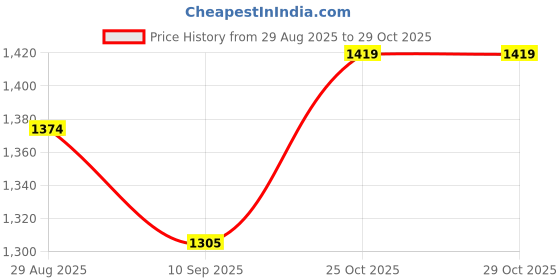 flipkart.com metro Women Wedges Sandal metro Price History Graph from 29 Aug 2025 to 25 Oct 2025