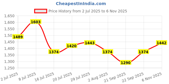 flipkart.com metro Women Wedges Sandal metro Price History Graph from 2 Jul 2025 to 6 Nov 2025