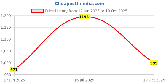flipkart.com metro Women Wedges Sandal metro Price History Graph from 17 Jun 2025 to 19 Oct 2025
