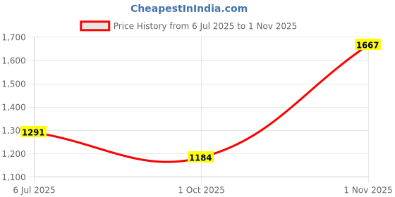 flipkart.com metro Women Wedges Sandal metro Price History Graph from 6 Jul 2025 to 1 Nov 2025