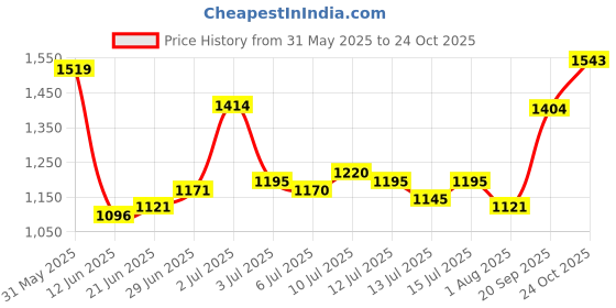 flipkart.com metro Women Wedges Sandal metro Price History Graph from 31 May 2025 to 24 Oct 2025