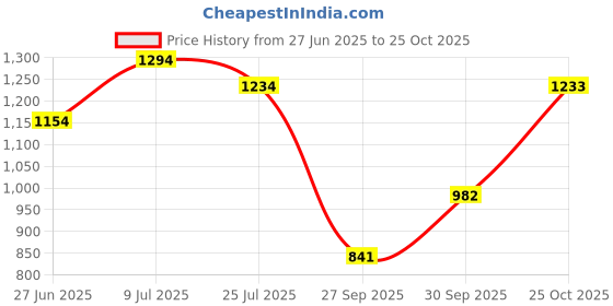 flipkart.com metro Women Wedges Sandal metro Price History Graph from 27 Jun 2025 to 25 Oct 2025