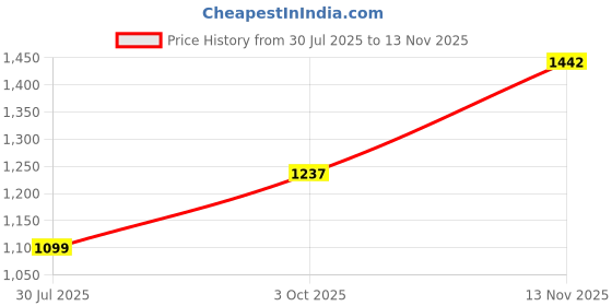 flipkart.com metro Women Wedges Sandal metro Price History Graph from 30 Jul 2025 to 13 Nov 2025