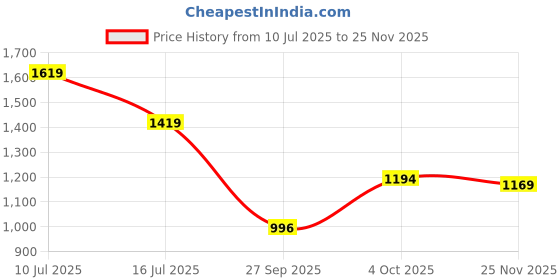 flipkart.com metro Women Wedges Sandal metro Price History Graph from 10 Jul 2025 to 25 Nov 2025