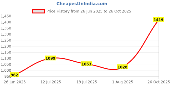 flipkart.com metro Women Wedges Sandal metro Price History Graph from 26 Jun 2025 to 26 Oct 2025