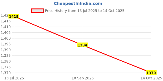 flipkart.com metro Women Wedges Sandal metro Price History Graph from 13 Jul 2025 to 14 Oct 2025
