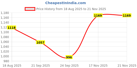 flipkart.com metro Women Wedges Sandal metro Price History Graph from 18 Aug 2025 to 17 Nov 2025