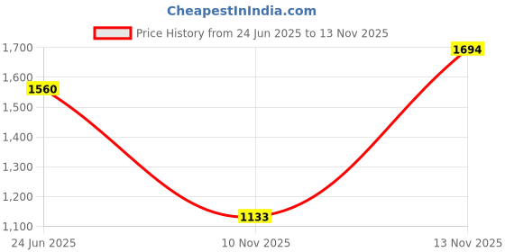 flipkart.com metro Women Wedges Sandal metro Price History Graph from 24 Jun 2025 to 13 Nov 2025