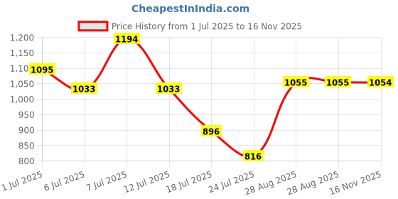 flipkart.com metro Women Wedges Sandal metro Price History Graph from 1 Jul 2025 to 16 Nov 2025