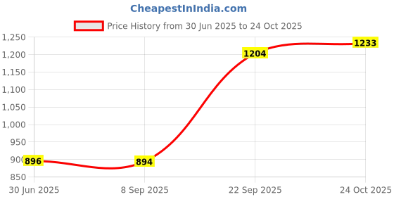 flipkart.com metro Women Wedges Sandal metro Price History Graph from 30 Jun 2025 to 24 Oct 2025