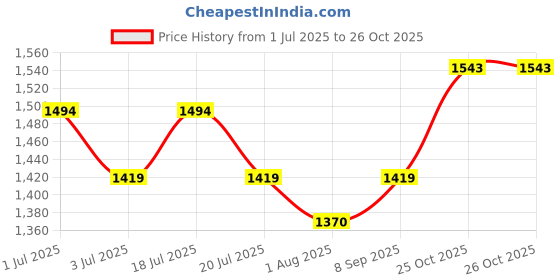 flipkart.com metro Women Wedges Sandal metro Price History Graph from 1 Jul 2025 to 25 Oct 2025