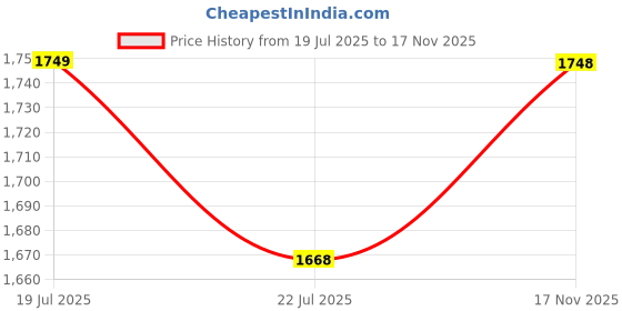 flipkart.com metro Women Wedges Sandal metro Price History Graph from 19 Jul 2025 to 17 Nov 2025