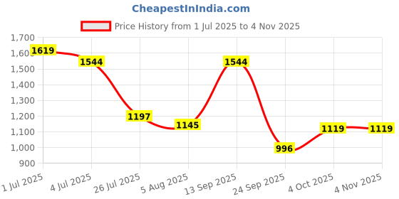 flipkart.com metro Women Wedges Sandal metro Price History Graph from 1 Jul 2025 to 3 Nov 2025