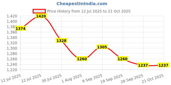 flipkart.com metro Women Wedges Sandal metro Price History Graph from 12 Jul 2025 to 20 Oct 2025