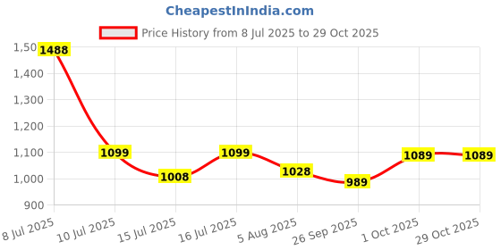 flipkart.com metro Women Wedges Sandal metro Price History Graph from 8 Jul 2025 to 29 Oct 2025