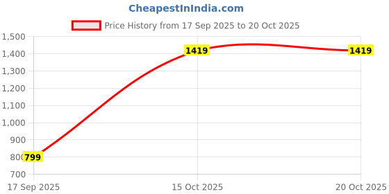 flipkart.com metro Women Wedges Sandal metro Price History Graph from 17 Sep 2025 to 20 Oct 2025