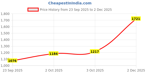 flipkart.com metro Women Wedges Sandal metro Price History Graph from 23 Sep 2025 to 2 Dec 2025