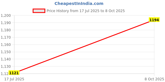 flipkart.com metro Women Wedges Sandal metro Price History Graph from 17 Jul 2025 to 8 Oct 2025