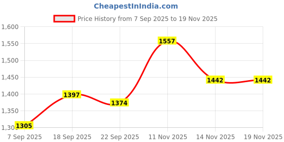 flipkart.com metro Women Wedges Sandal metro Price History Graph from 7 Sep 2025 to 18 Nov 2025