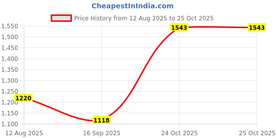 flipkart.com metro Women Wedges Sandal metro Price History Graph from 12 Aug 2025 to 24 Oct 2025