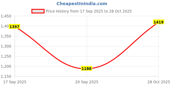 flipkart.com metro Women Wedges Sandal metro Price History Graph from 17 Sep 2025 to 28 Oct 2025