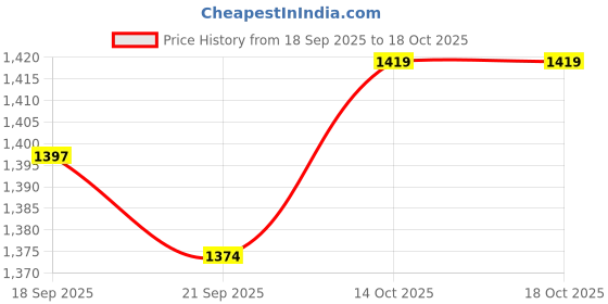 flipkart.com metro Women Wedges Sandal metro Price History Graph from 18 Sep 2025 to 18 Oct 2025