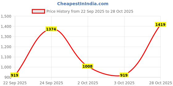 flipkart.com metro Women Wedges Sandal metro Price History Graph from 22 Sep 2025 to 28 Oct 2025
