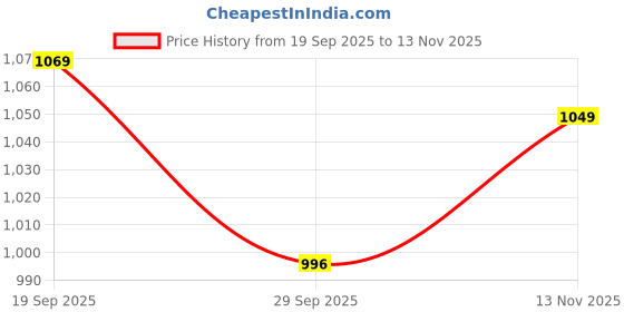 flipkart.com metro Women Wedges Sandal metro Price History Graph from 19 Sep 2025 to 13 Nov 2025