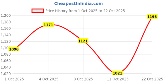 flipkart.com metro Women Wedges Sandal metro Price History Graph from 1 Oct 2025 to 22 Oct 2025