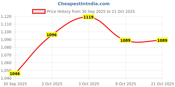 flipkart.com metro Women Wedges Sandal metro Price History Graph from 30 Sep 2025 to 21 Oct 2025