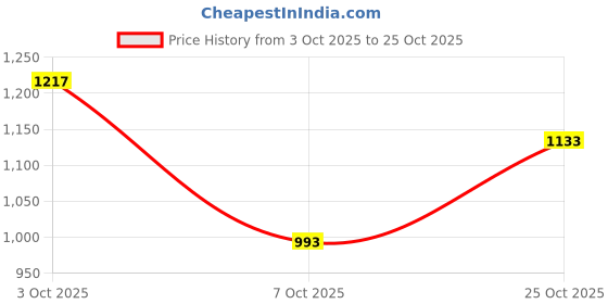 flipkart.com metro Women Wedges Sandal metro Price History Graph from 3 Oct 2025 to 25 Oct 2025