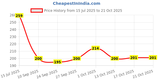flipkart.com metrolife 3 Section Cutlery Organizer Stand for Spoons, Knives, Forks, and Chopsticks Plastic Cutlery Set metrolife Price History Graph from 15 Jul 2025 to 17 Oct 2025
