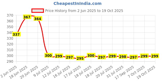 flipkart.com metrolife French Fry Chipser, Potato Chipser/Potato Slicer with Container Vegetable & Fruit Grater & Slicer metrolife Price History Graph from 2 Jun 2025 to 17 Oct 2025