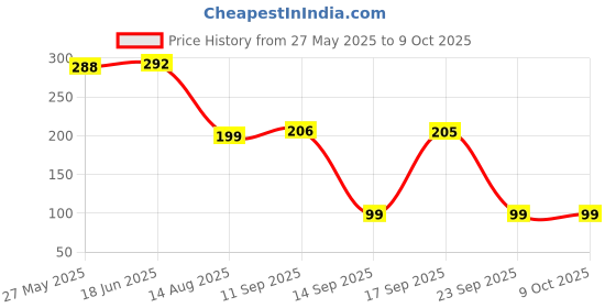 flipkart.com metrolife Pack Of 1|360 Degree Rotating Water Saving Sprinkler Faucet Adjustable Head Tap Mount Water Filter metrolife Price History Graph from 27 May 2025 to 9 Oct 2025