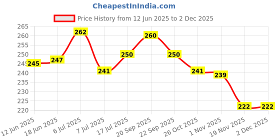 flipkart.com metrolife Salt & Pepper Set Plastic metrolife Price History Graph from 12 Jun 2025 to 1 Dec 2025