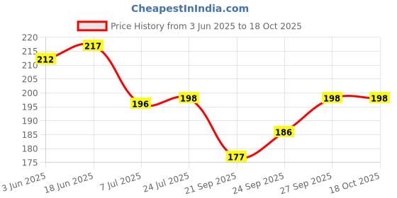 flipkart.com metrolife Spice Set Plastic metrolife Price History Graph from 3 Jun 2025 to 18 Oct 2025