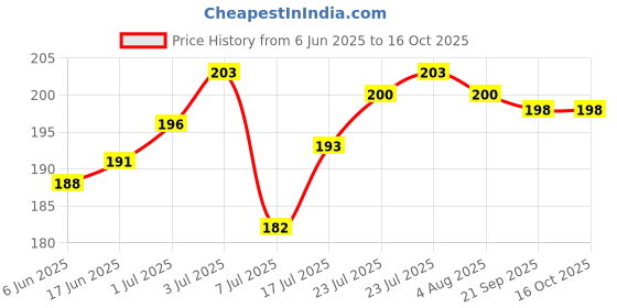 flipkart.com metrolife Spice Set Plastic metrolife Price History Graph from 6 Jun 2025 to 15 Oct 2025