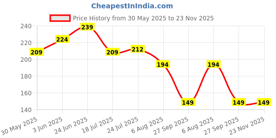 flipkart.com metrolife Spice Set Plastic metrolife Price History Graph from 30 May 2025 to 22 Nov 2025