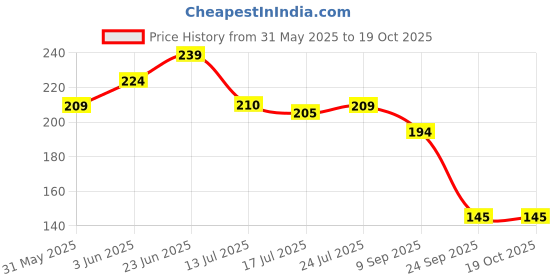 flipkart.com metrolife Spice Set Plastic metrolife Price History Graph from 31 May 2025 to 18 Oct 2025