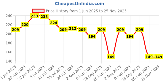 flipkart.com metrolife Spice Set Plastic metrolife Price History Graph from 1 Jun 2025 to 25 Nov 2025