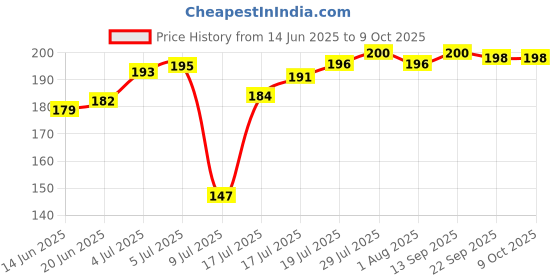 flipkart.com metrolife Spice Set Plastic metrolife Price History Graph from 14 Jun 2025 to 8 Oct 2025