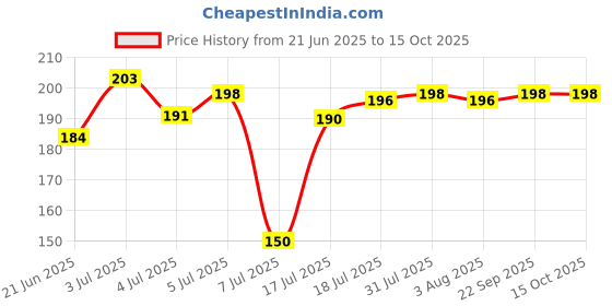 flipkart.com metrolife Spice Set Plastic metrolife Price History Graph from 21 Jun 2025 to 14 Oct 2025