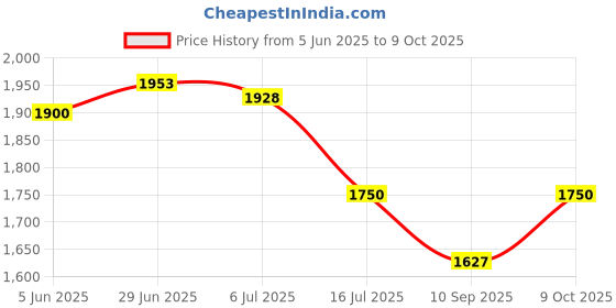 flipkart.com METRON GoPro Action camera GoPro Action Camera 4k20MP Wifi 30M Waterproof Action Camera Sports DV Camcorder Sports and Action Camera Price History Graph from 5 Jun 2025 to 9 Oct 2025